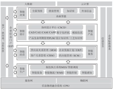 智能工廠的信息化系統建設與計算機系統服務
