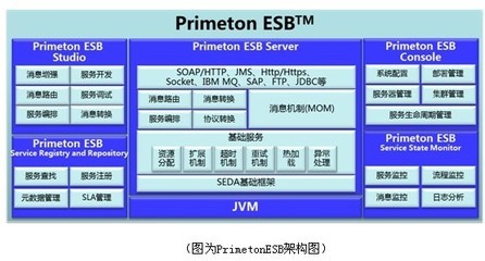 普元企業(yè)服務總線升級，新增三項重要特性助力企業(yè)數(shù)字化轉型